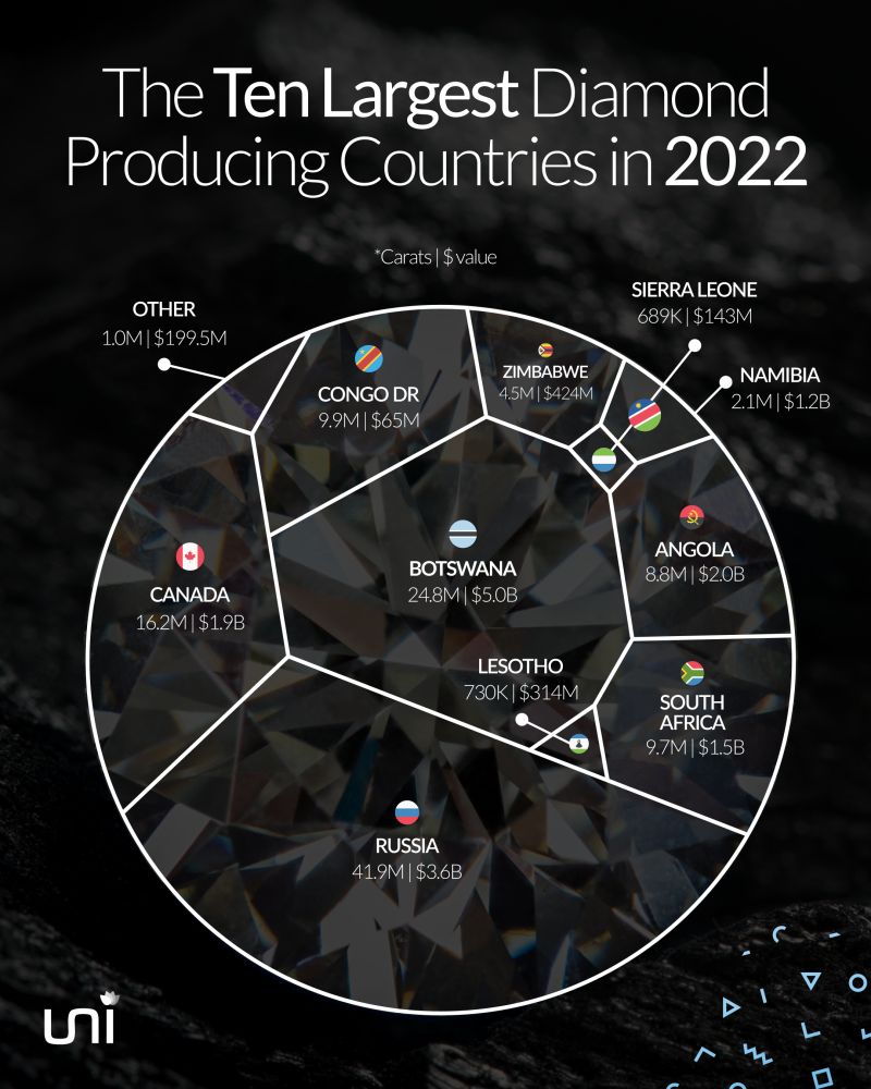 Largest deals diamond producers